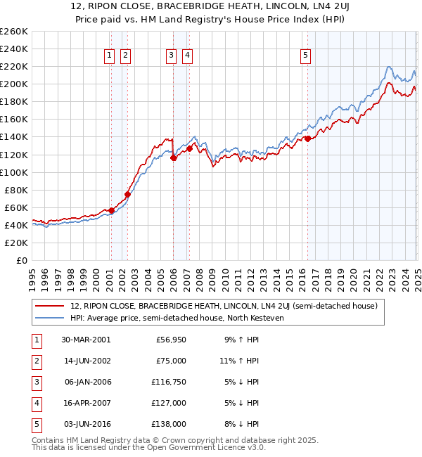 12, RIPON CLOSE, BRACEBRIDGE HEATH, LINCOLN, LN4 2UJ: Price paid vs HM Land Registry's House Price Index