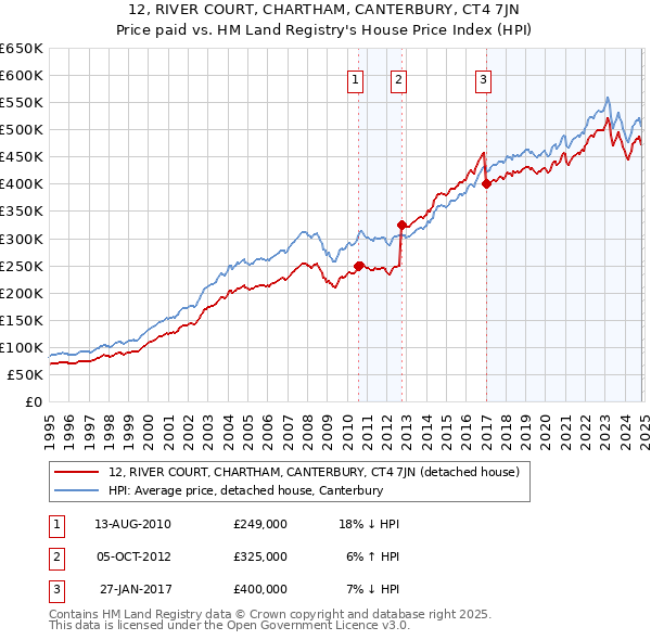 12, RIVER COURT, CHARTHAM, CANTERBURY, CT4 7JN: Price paid vs HM Land Registry's House Price Index