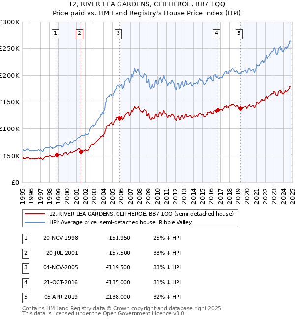 12, RIVER LEA GARDENS, CLITHEROE, BB7 1QQ: Price paid vs HM Land Registry's House Price Index