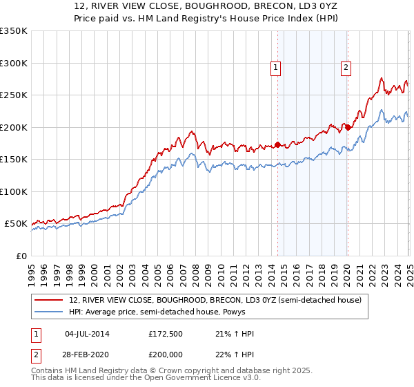 12, RIVER VIEW CLOSE, BOUGHROOD, BRECON, LD3 0YZ: Price paid vs HM Land Registry's House Price Index