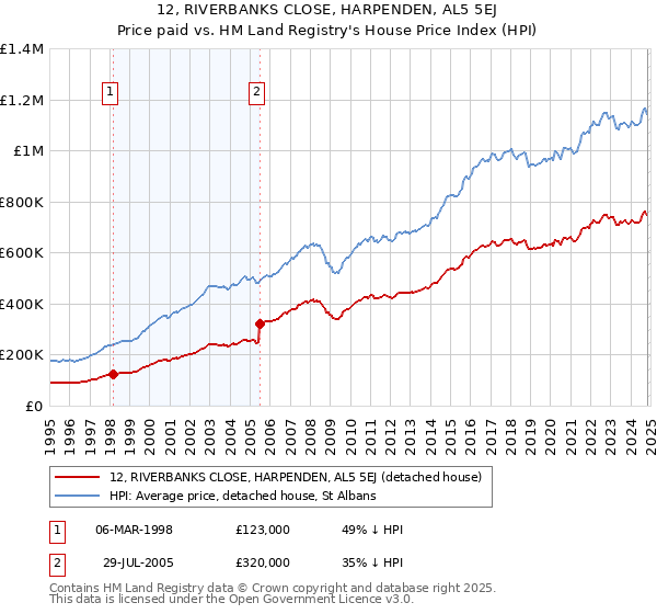 12, RIVERBANKS CLOSE, HARPENDEN, AL5 5EJ: Price paid vs HM Land Registry's House Price Index