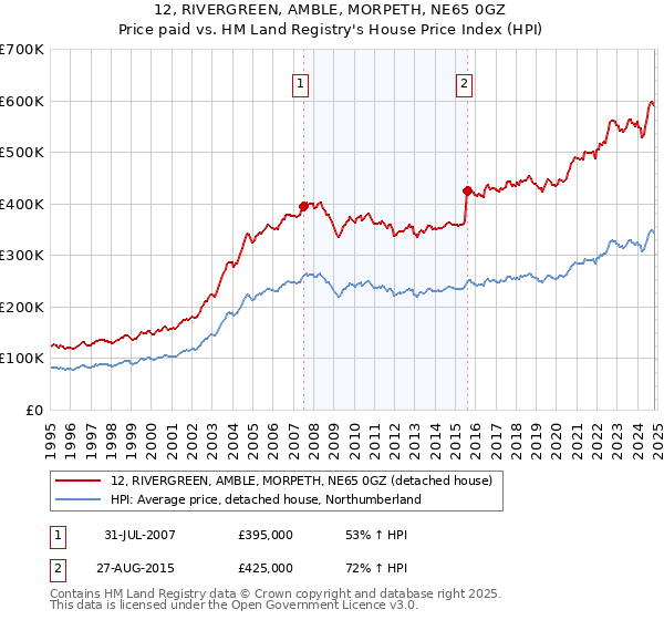 12, RIVERGREEN, AMBLE, MORPETH, NE65 0GZ: Price paid vs HM Land Registry's House Price Index