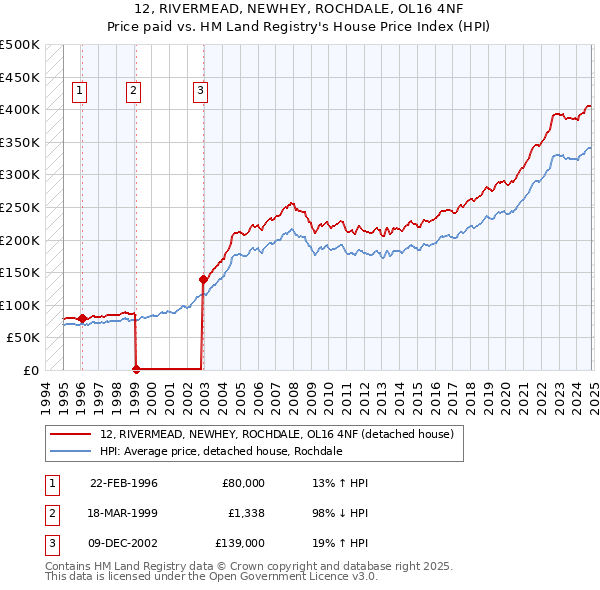 12, RIVERMEAD, NEWHEY, ROCHDALE, OL16 4NF: Price paid vs HM Land Registry's House Price Index