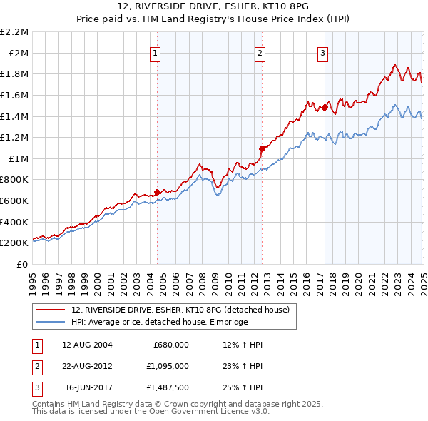 12, RIVERSIDE DRIVE, ESHER, KT10 8PG: Price paid vs HM Land Registry's House Price Index