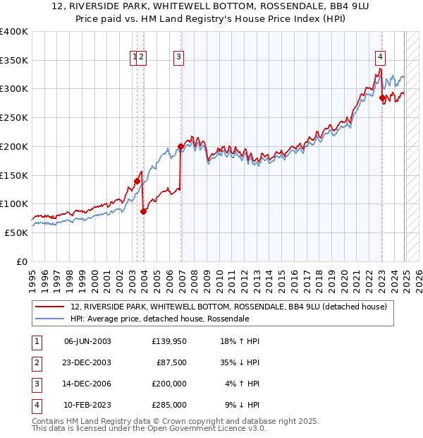 12, RIVERSIDE PARK, WHITEWELL BOTTOM, ROSSENDALE, BB4 9LU: Price paid vs HM Land Registry's House Price Index