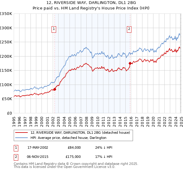 12, RIVERSIDE WAY, DARLINGTON, DL1 2BG: Price paid vs HM Land Registry's House Price Index