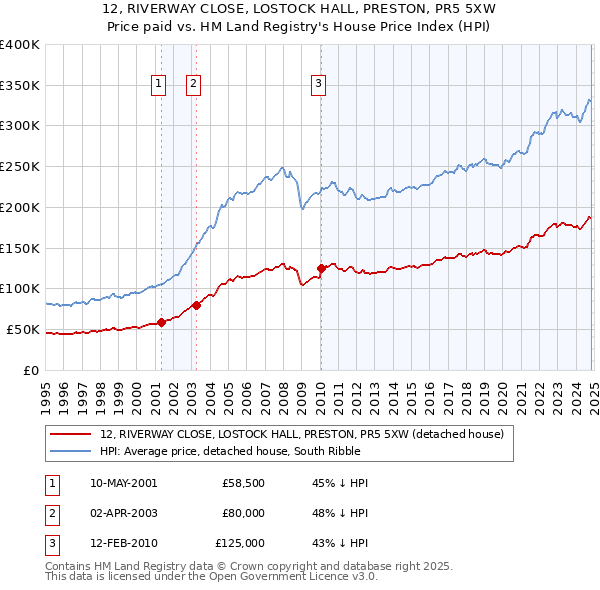 12, RIVERWAY CLOSE, LOSTOCK HALL, PRESTON, PR5 5XW: Price paid vs HM Land Registry's House Price Index