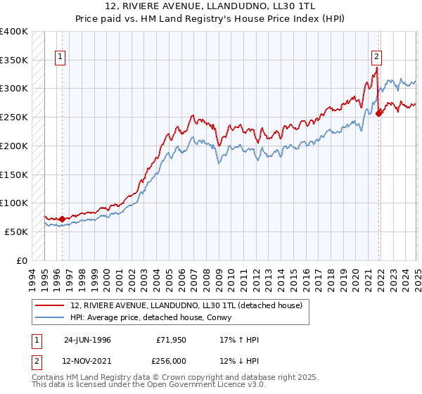 12, RIVIERE AVENUE, LLANDUDNO, LL30 1TL: Price paid vs HM Land Registry's House Price Index