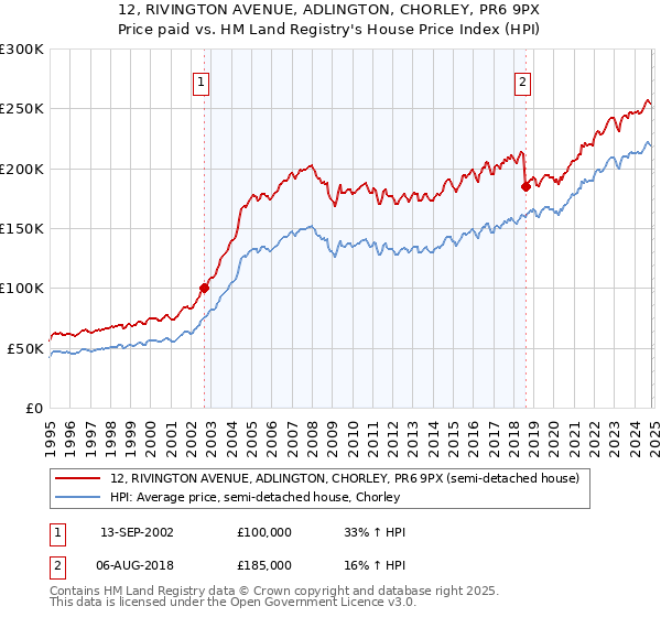 12, RIVINGTON AVENUE, ADLINGTON, CHORLEY, PR6 9PX: Price paid vs HM Land Registry's House Price Index