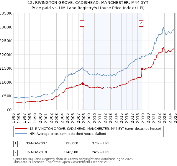 12, RIVINGTON GROVE, CADISHEAD, MANCHESTER, M44 5YT: Price paid vs HM Land Registry's House Price Index