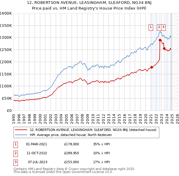 12, ROBERTSON AVENUE, LEASINGHAM, SLEAFORD, NG34 8NJ: Price paid vs HM Land Registry's House Price Index