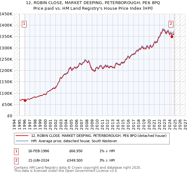 12, ROBIN CLOSE, MARKET DEEPING, PETERBOROUGH, PE6 8PQ: Price paid vs HM Land Registry's House Price Index