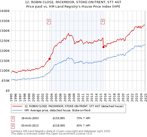 12, ROBIN CLOSE, PACKMOOR, STOKE-ON-TRENT, ST7 4GT: Price paid vs HM Land Registry's House Price Index