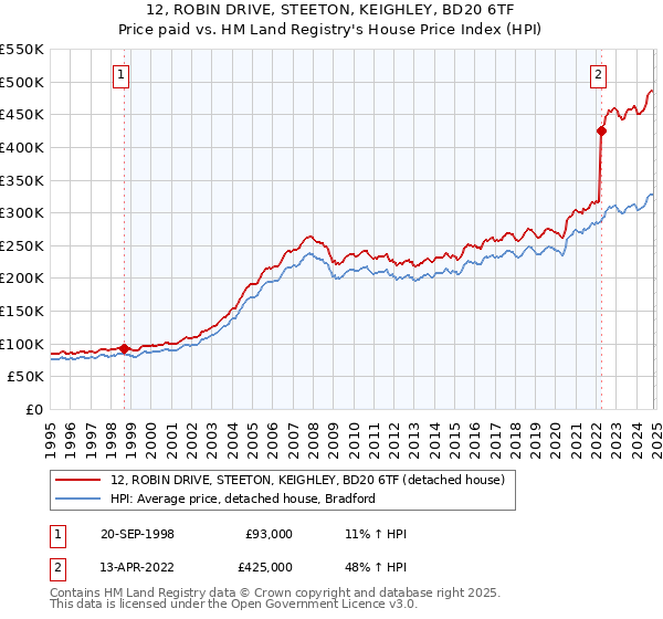 12, ROBIN DRIVE, STEETON, KEIGHLEY, BD20 6TF: Price paid vs HM Land Registry's House Price Index