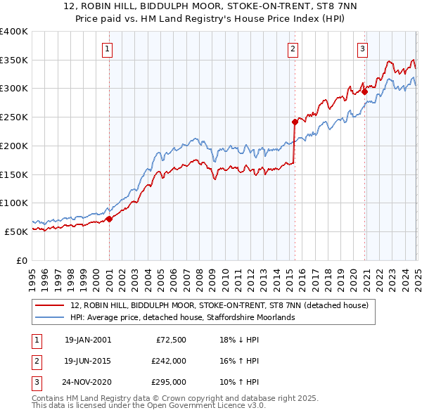 12, ROBIN HILL, BIDDULPH MOOR, STOKE-ON-TRENT, ST8 7NN: Price paid vs HM Land Registry's House Price Index