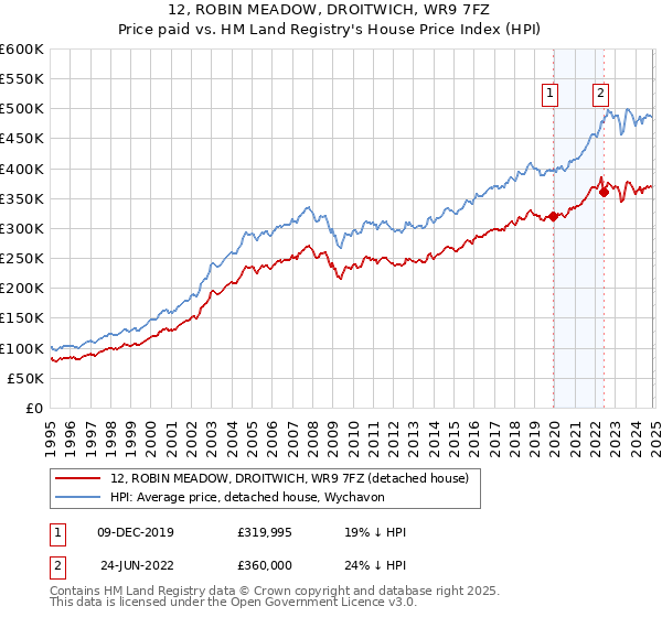 12, ROBIN MEADOW, DROITWICH, WR9 7FZ: Price paid vs HM Land Registry's House Price Index