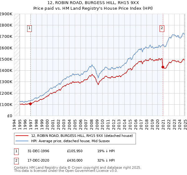 12, ROBIN ROAD, BURGESS HILL, RH15 9XX: Price paid vs HM Land Registry's House Price Index