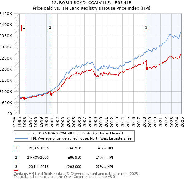 12, ROBIN ROAD, COALVILLE, LE67 4LB: Price paid vs HM Land Registry's House Price Index