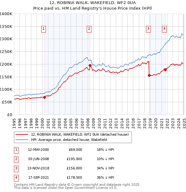 12, ROBINIA WALK, WAKEFIELD, WF2 0UA: Price paid vs HM Land Registry's House Price Index