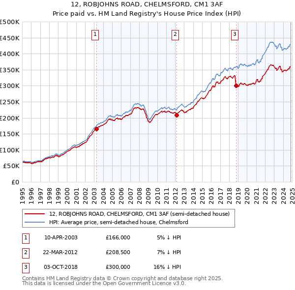 12, ROBJOHNS ROAD, CHELMSFORD, CM1 3AF: Price paid vs HM Land Registry's House Price Index