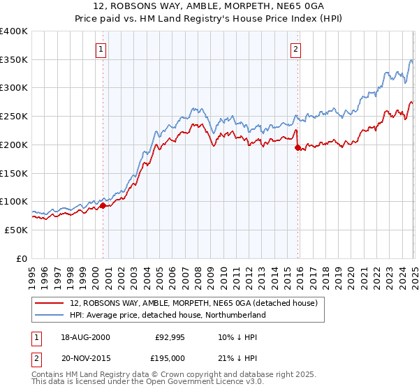 12, ROBSONS WAY, AMBLE, MORPETH, NE65 0GA: Price paid vs HM Land Registry's House Price Index