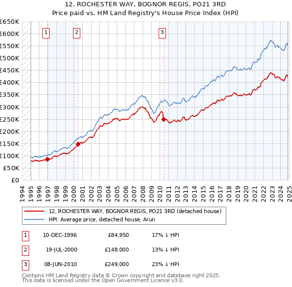 12, ROCHESTER WAY, BOGNOR REGIS, PO21 3RD: Price paid vs HM Land Registry's House Price Index