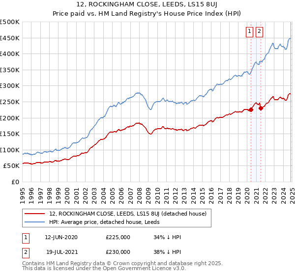 12, ROCKINGHAM CLOSE, LEEDS, LS15 8UJ: Price paid vs HM Land Registry's House Price Index