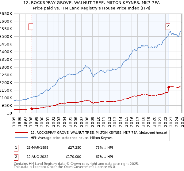 12, ROCKSPRAY GROVE, WALNUT TREE, MILTON KEYNES, MK7 7EA: Price paid vs HM Land Registry's House Price Index