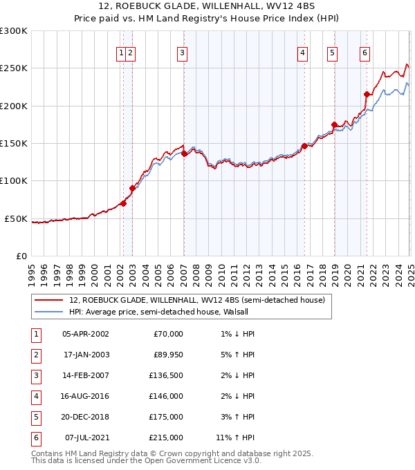 12, ROEBUCK GLADE, WILLENHALL, WV12 4BS: Price paid vs HM Land Registry's House Price Index