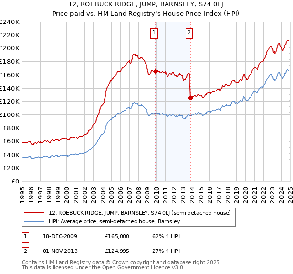 12, ROEBUCK RIDGE, JUMP, BARNSLEY, S74 0LJ: Price paid vs HM Land Registry's House Price Index