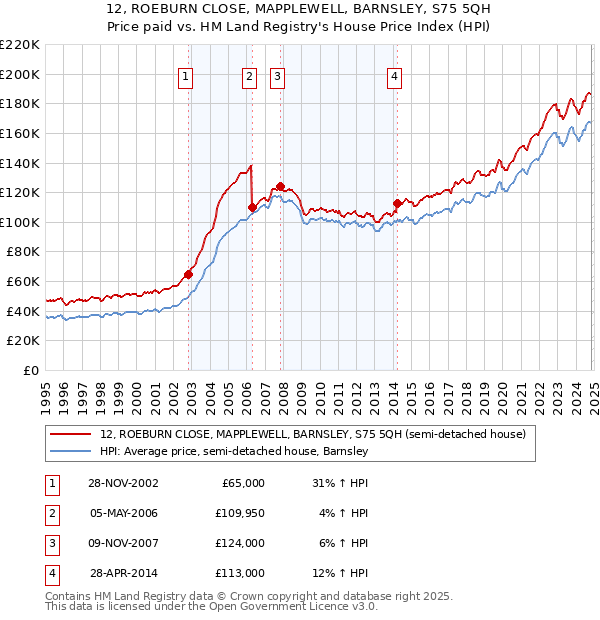 12, ROEBURN CLOSE, MAPPLEWELL, BARNSLEY, S75 5QH: Price paid vs HM Land Registry's House Price Index