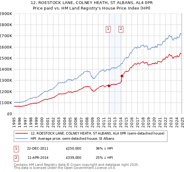 12, ROESTOCK LANE, COLNEY HEATH, ST ALBANS, AL4 0PR: Price paid vs HM Land Registry's House Price Index