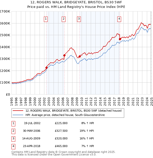 12, ROGERS WALK, BRIDGEYATE, BRISTOL, BS30 5WF: Price paid vs HM Land Registry's House Price Index