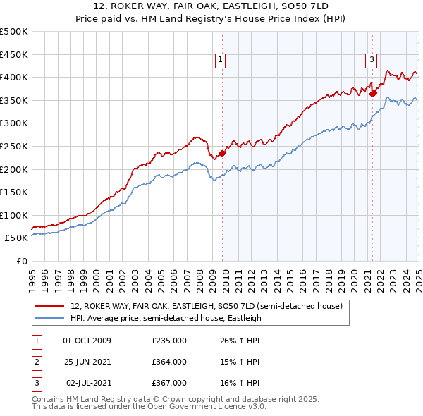 12, ROKER WAY, FAIR OAK, EASTLEIGH, SO50 7LD: Price paid vs HM Land Registry's House Price Index