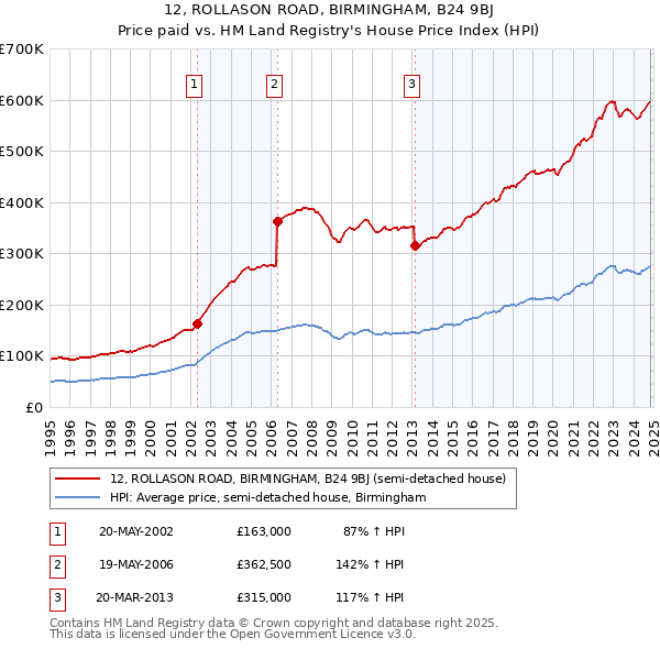 12, ROLLASON ROAD, BIRMINGHAM, B24 9BJ: Price paid vs HM Land Registry's House Price Index