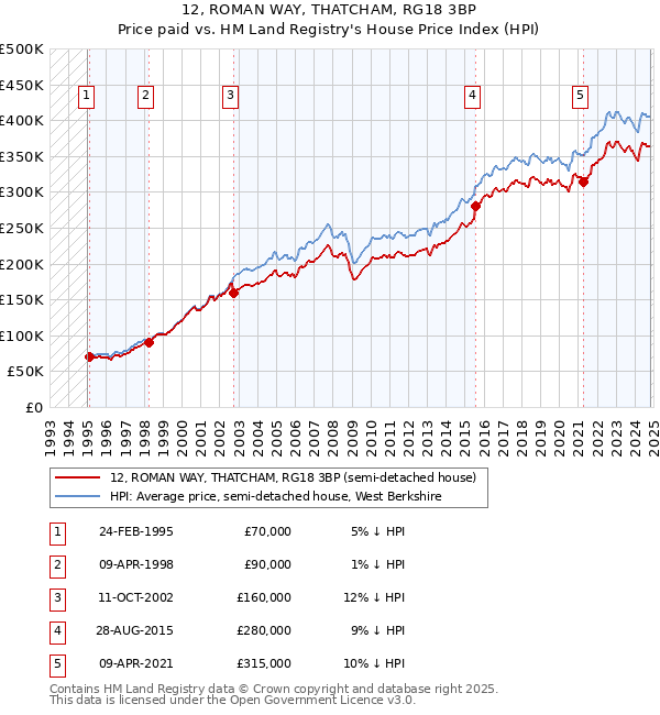 12, ROMAN WAY, THATCHAM, RG18 3BP: Price paid vs HM Land Registry's House Price Index