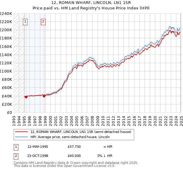 12, ROMAN WHARF, LINCOLN, LN1 1SR: Price paid vs HM Land Registry's House Price Index