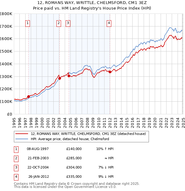 12, ROMANS WAY, WRITTLE, CHELMSFORD, CM1 3EZ: Price paid vs HM Land Registry's House Price Index