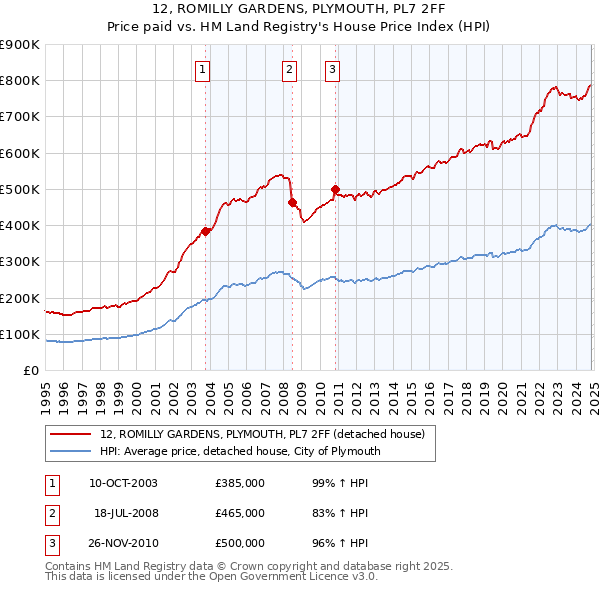 12, ROMILLY GARDENS, PLYMOUTH, PL7 2FF: Price paid vs HM Land Registry's House Price Index