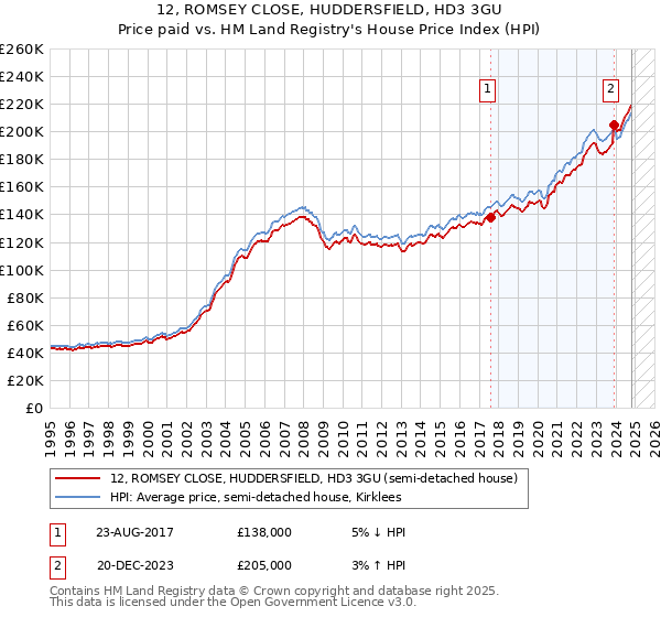 12, ROMSEY CLOSE, HUDDERSFIELD, HD3 3GU: Price paid vs HM Land Registry's House Price Index