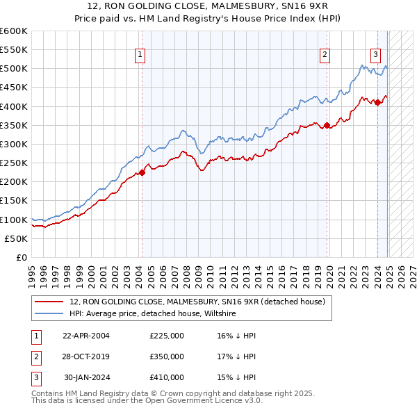 12, RON GOLDING CLOSE, MALMESBURY, SN16 9XR: Price paid vs HM Land Registry's House Price Index