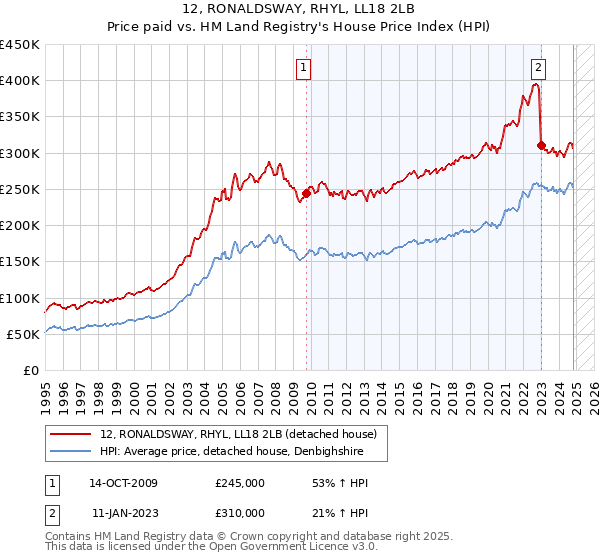 12, RONALDSWAY, RHYL, LL18 2LB: Price paid vs HM Land Registry's House Price Index