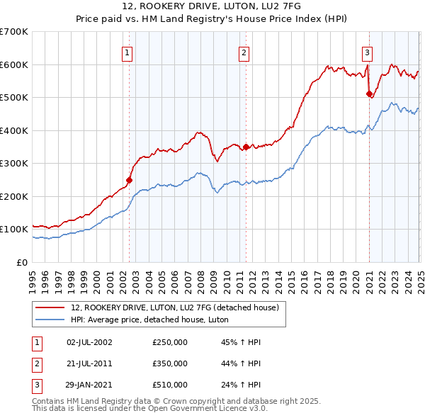 12, ROOKERY DRIVE, LUTON, LU2 7FG: Price paid vs HM Land Registry's House Price Index