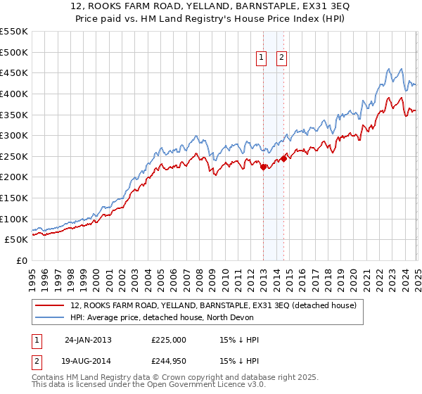 12, ROOKS FARM ROAD, YELLAND, BARNSTAPLE, EX31 3EQ: Price paid vs HM Land Registry's House Price Index