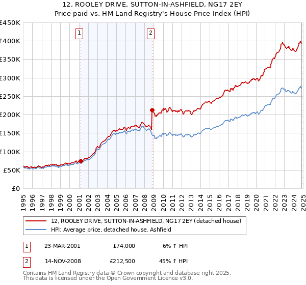 12, ROOLEY DRIVE, SUTTON-IN-ASHFIELD, NG17 2EY: Price paid vs HM Land Registry's House Price Index