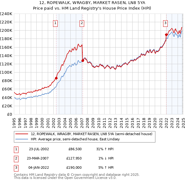 12, ROPEWALK, WRAGBY, MARKET RASEN, LN8 5YA: Price paid vs HM Land Registry's House Price Index