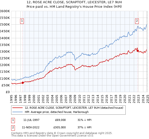 12, ROSE ACRE CLOSE, SCRAPTOFT, LEICESTER, LE7 9UH: Price paid vs HM Land Registry's House Price Index