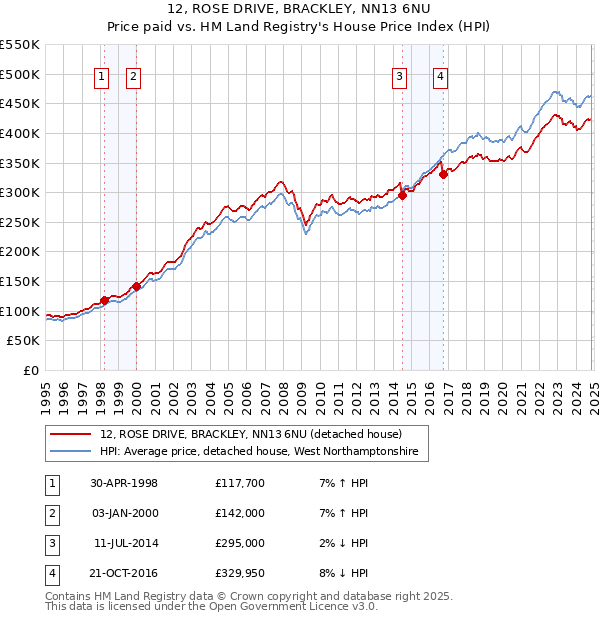 12, ROSE DRIVE, BRACKLEY, NN13 6NU: Price paid vs HM Land Registry's House Price Index