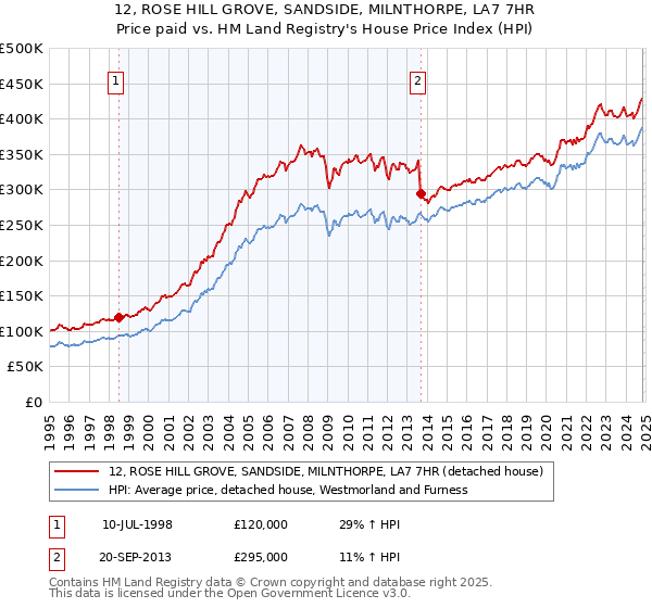 12, ROSE HILL GROVE, SANDSIDE, MILNTHORPE, LA7 7HR: Price paid vs HM Land Registry's House Price Index