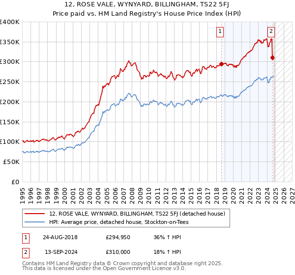 12, ROSE VALE, WYNYARD, BILLINGHAM, TS22 5FJ: Price paid vs HM Land Registry's House Price Index